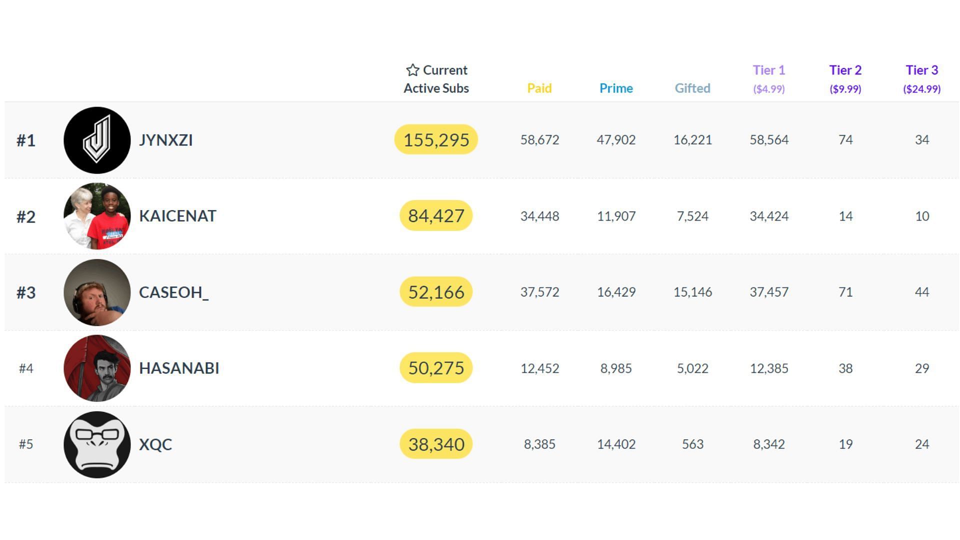 Jynxzi is at the top of the five most subscribed creators on the platform (Image via Twitchtracker.com)